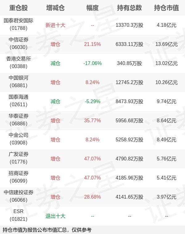 优配交易 易方达基金宋钊贤旗下易方达中证香港证券投资主题ETF中报最新持仓，重仓中信证券