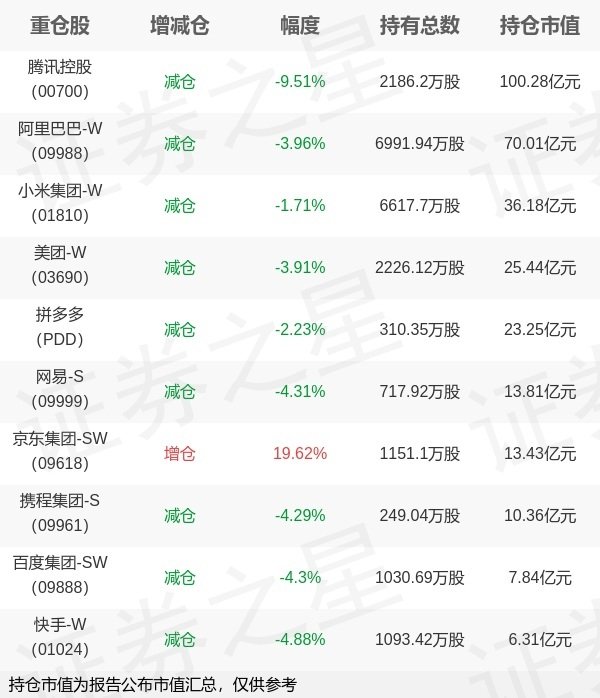 科云汇 易方达基金余海燕旗下易方达中证海外互联ETF中报最新持仓，重仓腾讯控股