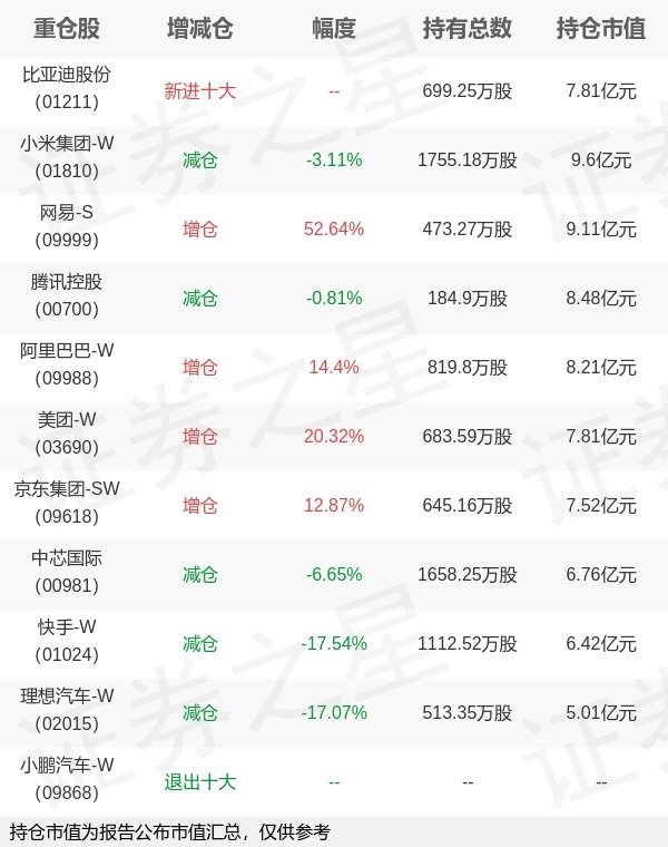 全智股配 易方达基金张湛旗下易方达恒生科技ETF中报最新持仓，重仓小米集团-W