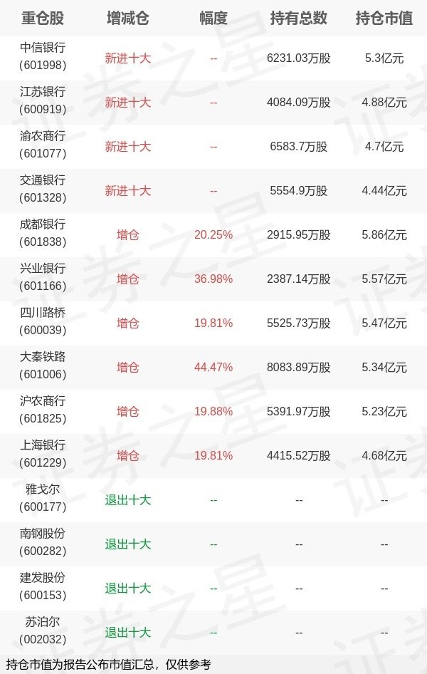 华锋优配网 华泰柏瑞基金柳军旗下华泰低波动ETF中报最新持仓，重仓成都银行