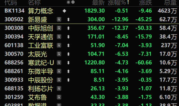 金鼎配资 AI算力突发 “易中天”再大跌！大手笔增持 这19股股东出手